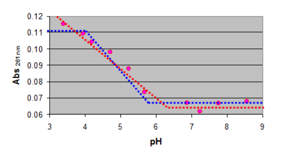 One-wavelength response is unclear