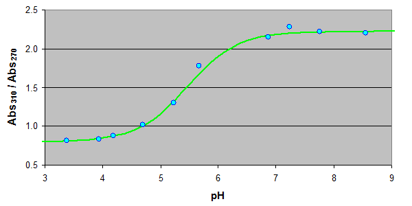 Warfarin titration curve