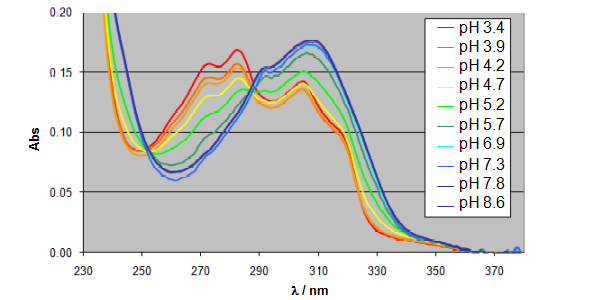 Warfarin spectra changing with pH