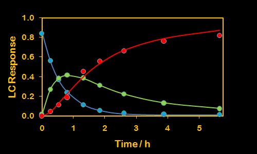 Sequential Kinetics